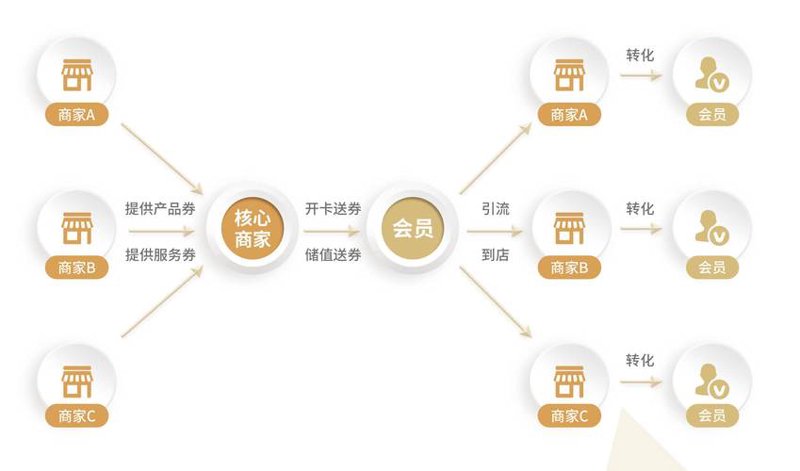 会员营销管理